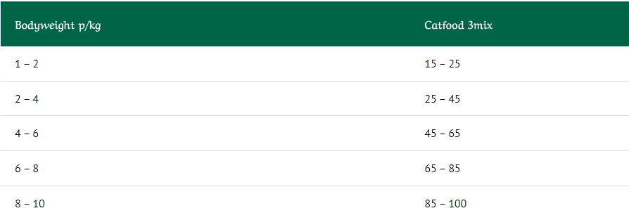 Greenheart Premiums Catfood 3-Mix