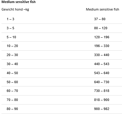 Greenheart Premiums Medium Sensitive Fish