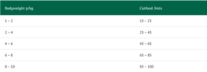 Greenheart Premiums Catfood 3-Mix