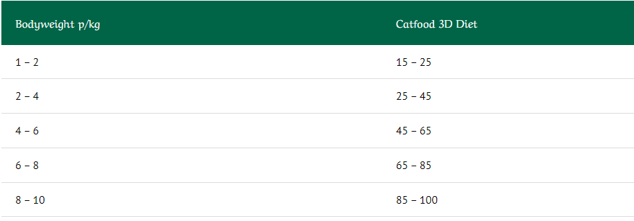 Greenheart PremiumsCatfood 3D Diet Struviet