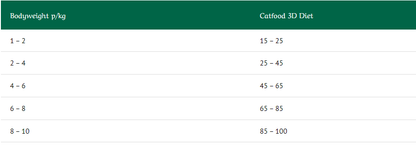 Greenheart PremiumsCatfood 3D Diet Struviet