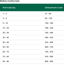 Greenheart Premiums Medium Sensitive Lamb