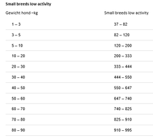 Greenheart Premiums Small Breeds Low Activity