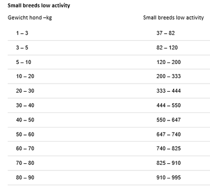 Greenheart Premiums Small Breeds Low Activity